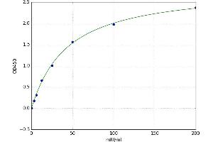 A typical standard curve