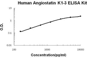 Human Angiostatin K1-3 Accusignal ELISA Kit Human Angiostatin K1-3 AccuSignal ELISA Kit standard curve. (Angiostatin ELISA 试剂盒)