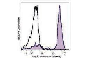 Flow Cytometry (FACS) image for anti-CD14 (CD14) antibody (PerCP) (ABIN2659792) (CD14 抗体  (PerCP))