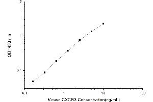 Typical standard curve (CXCR3 ELISA 试剂盒)