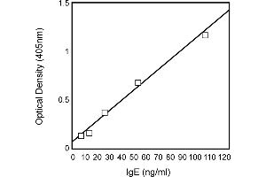 ELISA image for Mouse IgE isotype control (ABIN2688744)