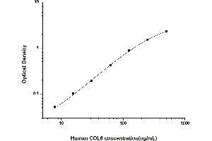 Typical standard curve (COL6 ELISA 试剂盒)