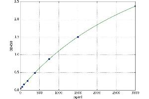 Eukaryotic Translation Initiation Factor 2-alpha Kinase 3 (EIF2AK3) ELISA Kit