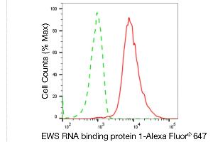 Flow cytometric analysis of EWS RNA binding protein 1 expression in HepG2 cells using EWS RNA binding protein 1 antibody (ABIN7798535), 1:2,000).