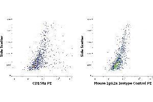 Flow cytometry surface staining patterns of KIR3DL3 (CD158z) transfected HEK-293 suspension stained using anti-human CD158z (CH21) PE antibody (concentration in sample 5 μg/mL, left) or mouse IgG2a isotype control (MOPC-173) PE antibody (concentration in sample 5 μg/mL, same as CD158z PE concentration, right). (KIR3DL3 抗体  (PE))