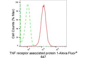 Flow cytometric analysis of TNF receptor associated protein 1 expression in HepG2 cells using TNF receptor associated protein 1 antibody (ABIN7800567), 1:2,000). (Recombinant TRAP1 抗体)