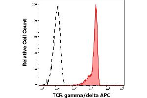 Separation of human CD3 positive TCR gamma/delta positive lymphocytes (red-filled) from CD3 negative TCR gamma/delta negative lymphocytes (black-dashed) in flow cytometry analysis (surface staining) of human peripheral whole blood stained using anti-human TCR gamma/delta (11F2) APC antibody (10 μL reagent / 100 μL of peripheral whole blood). (TCR gamma/delta 抗体  (APC))