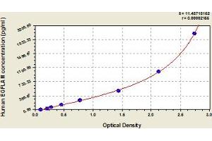 Typical Standard Curve (EGFLAM ELISA 试剂盒)