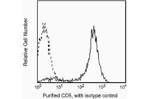 Profile of peripheral blood lymphocytes analyzed on a FACScan (BDIS, San Jose, CA) (CD5 抗体)