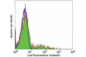 Flow Cytometry (FACS) image for anti-HLA-DR-gamma (CD74) antibody (FITC) (ABIN2144688) (CD74 抗体  (FITC))