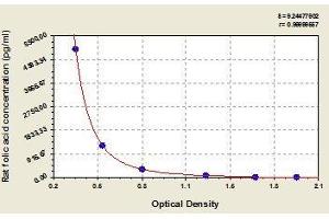 Typical standard curve (Folic Acid ELISA 试剂盒)