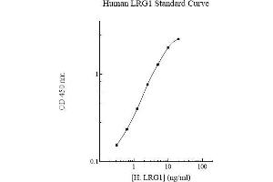 Image no. 2 for Leucine-Rich alpha-2 Glycoprotein 1 (LRG1) ELISA Kit (ABIN5564606) (LRG1 ELISA 试剂盒)