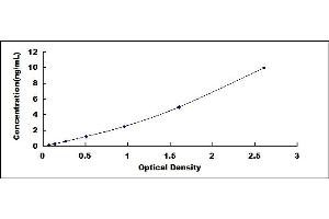 Typical standard curve (LGALS1/Galectin 1 ELISA 试剂盒)