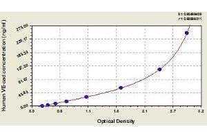 Typical standard curve (Cadherin 5 ELISA 试剂盒)