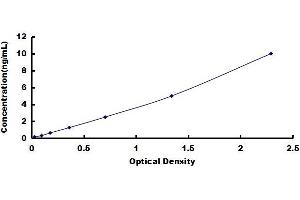 Typical standard curve