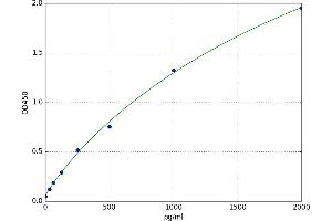 A typical standard curve