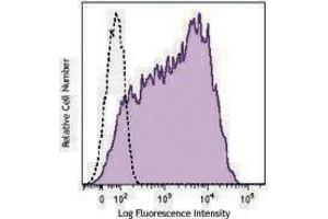 Flow Cytometry (FACS) image for anti-Interleukin 2 Receptor, alpha (IL2RA) antibody (FITC) (ABIN2661382) (CD25 抗体  (FITC))