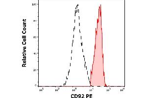 Separation of human CD92 positive monocytes (red-filled) from lymphocytes (black-dashed) in flow cytometry analysis (surface staining) of human peripheral whole blood stained using anti-human CD92 (VIM15) PE antibody (10 μL reagent / 100 μL of peripheral whole blood). (SLC44A1 抗体  (PE))