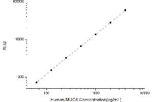 Typical standard curve (MUC6 CLIA Kit)