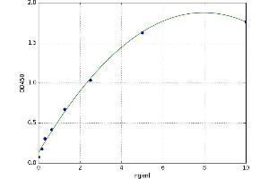 A typical standard curve (Cytokeratin 18 ELISA 试剂盒)