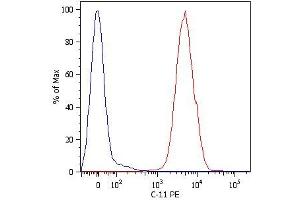 Intracellular Flow Cytometry analysis Intracellular flow cytometry analysis of cytokeratin expression in HT-29 human Caucasian colon adenocarcinoma cell line using anti-cytokeratin antibody (C-11) PE. (pan Keratin 抗体  (PE))