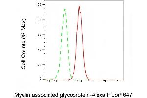 Flow cytometric analysis of Myelin associated glycoprotein expression in HeLa cells using Myelin associated glycoprotein antibody (ABIN7799508), 1:2,000). (Recombinant MAG 抗体)