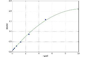 A typical standard curve (NID2 ELISA 试剂盒)