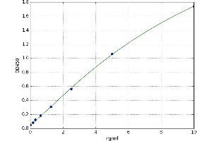A typical standard curve (TFAP2B ELISA 试剂盒)