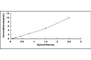 Typical standard curve (SAA2 ELISA 试剂盒)