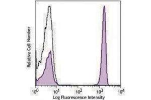 Flow Cytometry (FACS) image for anti-CD4 (CD4) antibody (PE) (ABIN2662641) (CD4 抗体  (PE))