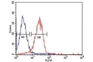 ITA6 antibody flow cytometric analysis of HepG2 cells (red) compared to a negative control cell (blue). (ITGA6 抗体)