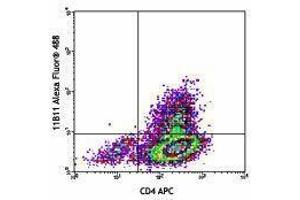 Flow Cytometry (FACS) image for anti-Interleukin 4 (IL4) antibody (Alexa Fluor 488) (ABIN2657548) (IL-4 抗体  (Alexa Fluor 488))