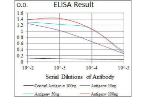 ELISA image for anti-TRAF-Type Zinc Finger Domain Containing 1 (TRAFD1) (AA 401-582) antibody (ABIN1845342) (TRAFD1 抗体  (AA 401-582))