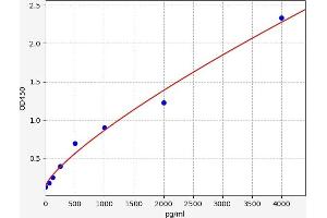 Typical standard curve (Resistin ELISA 试剂盒)