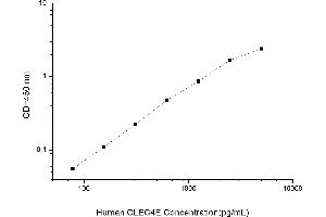 Typical standard curve (CLEC4E ELISA 试剂盒)