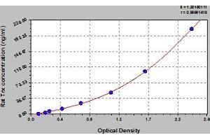 Typical Standard Curve (TXN ELISA 试剂盒)
