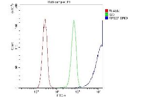 Flow Cytometry analysis of HeLa cells using anti-MPS1 antibody (ABIN4886714).