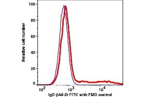 Flow Cytometry (FACS) image for anti-IgD antibody (iFluor™700) (ABIN7077606) (IgD 抗体  (iFluor™700))