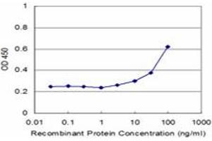 Detection limit for recombinant GST tagged DYRK4 is approximately 3ng/ml as a capture antibody. (DYRK4 抗体  (AA 421-520))