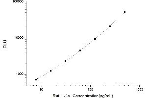 Typical standard curve (IL1A CLIA Kit)