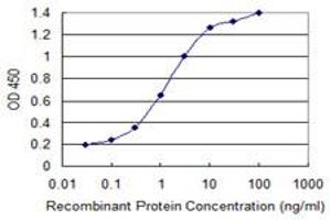 ELISA image for anti-Signal Transducer and Activator of Transcription 6, Interleukin-4 Induced (STAT6) (AA 694-801) antibody (ABIN520553)