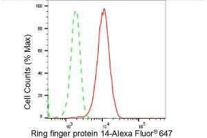Flow cytometric analysis of Ring finger protein 14 expression in HepG2 cells using Ring finger protein 14 antibody (ABIN7800243), 1:2,000).