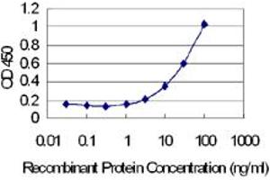 Detection limit for recombinant GST tagged MID1IP1 is 0. (m1ip1 抗体  (AA 1-183))