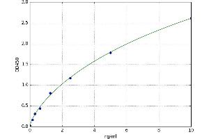 A typical standard curve (Aggrecan ELISA 试剂盒)