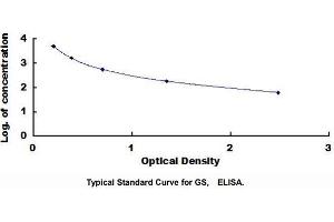 Typical standard curve (Guanosine ELISA 试剂盒)