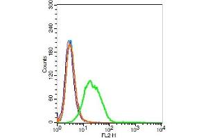 Flow Cytometry (FACS) image for anti-Solute Carrier Family 10 (Sodium/bile Acid Cotransporter Family), Member 1 (SLC10A1) (AA 21-120) antibody (ABIN675908)