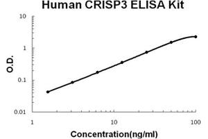 Human CRISP3 PicoKine ELISA Kit standard curve (CRISP3 ELISA 试剂盒)