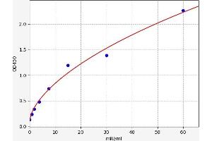 Typical standard curve (Luteinizing Hormone ELISA 试剂盒)