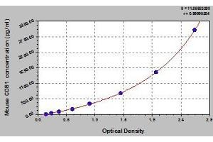 Typical standard curve (CD81 ELISA 试剂盒)