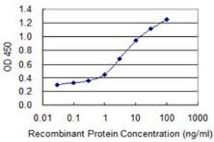 ELISA image for anti-Collagen, Type I, alpha 1 (COL1A1) (AA 1021-1108) antibody (ABIN514511)